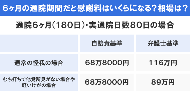 6ヶ月の通院期間だと慰謝料はいくらになる？相場は？