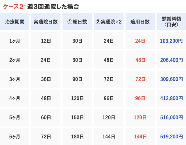 ケース2：週3回通院した場合